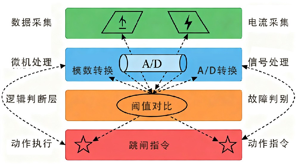 微機(jī)保護(hù)裝置的工作原理是什么？
